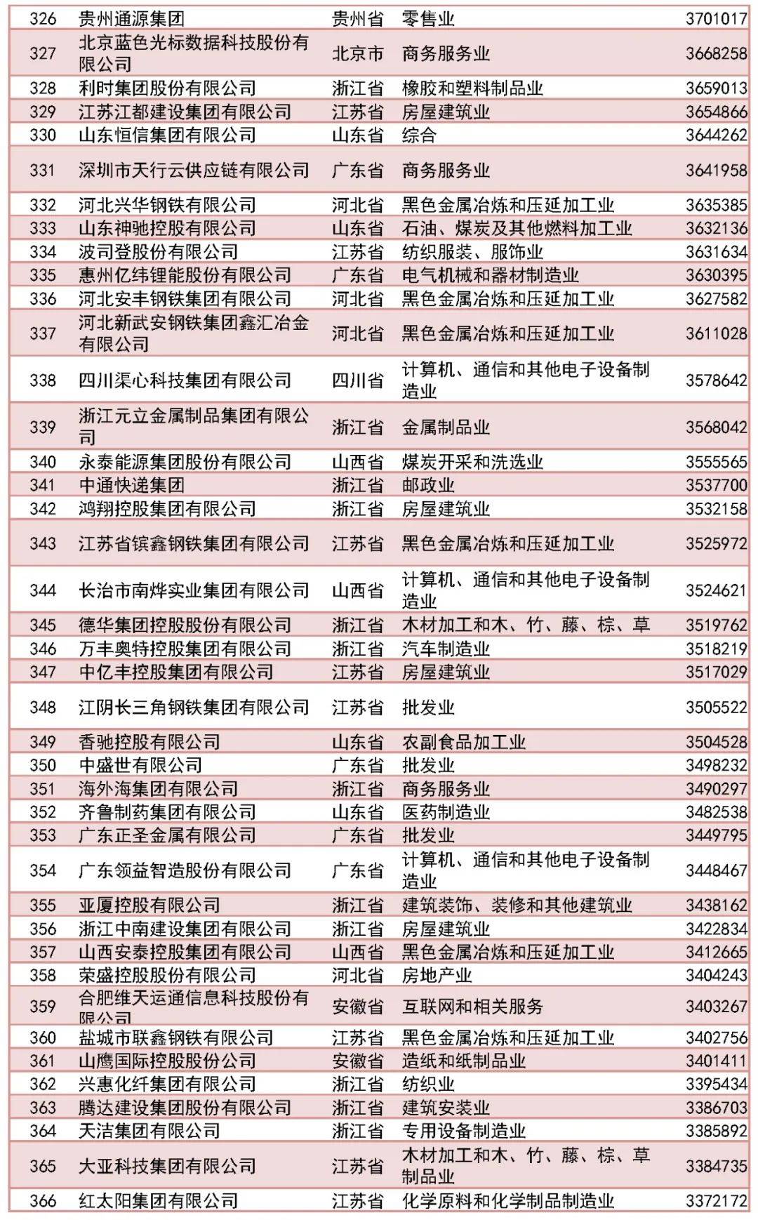 全国500强，山西8家上榜！