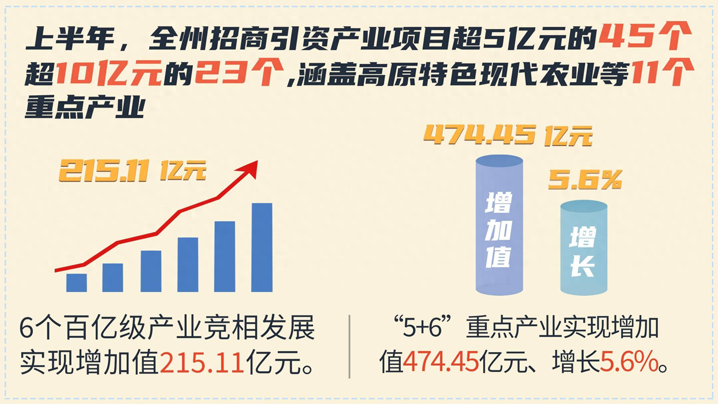 楚雄州重点产业高效发展