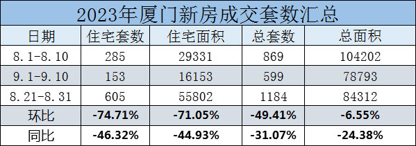 业主要哭晕,厦门这个小区今年房价三连跌!_成交_房源_新房