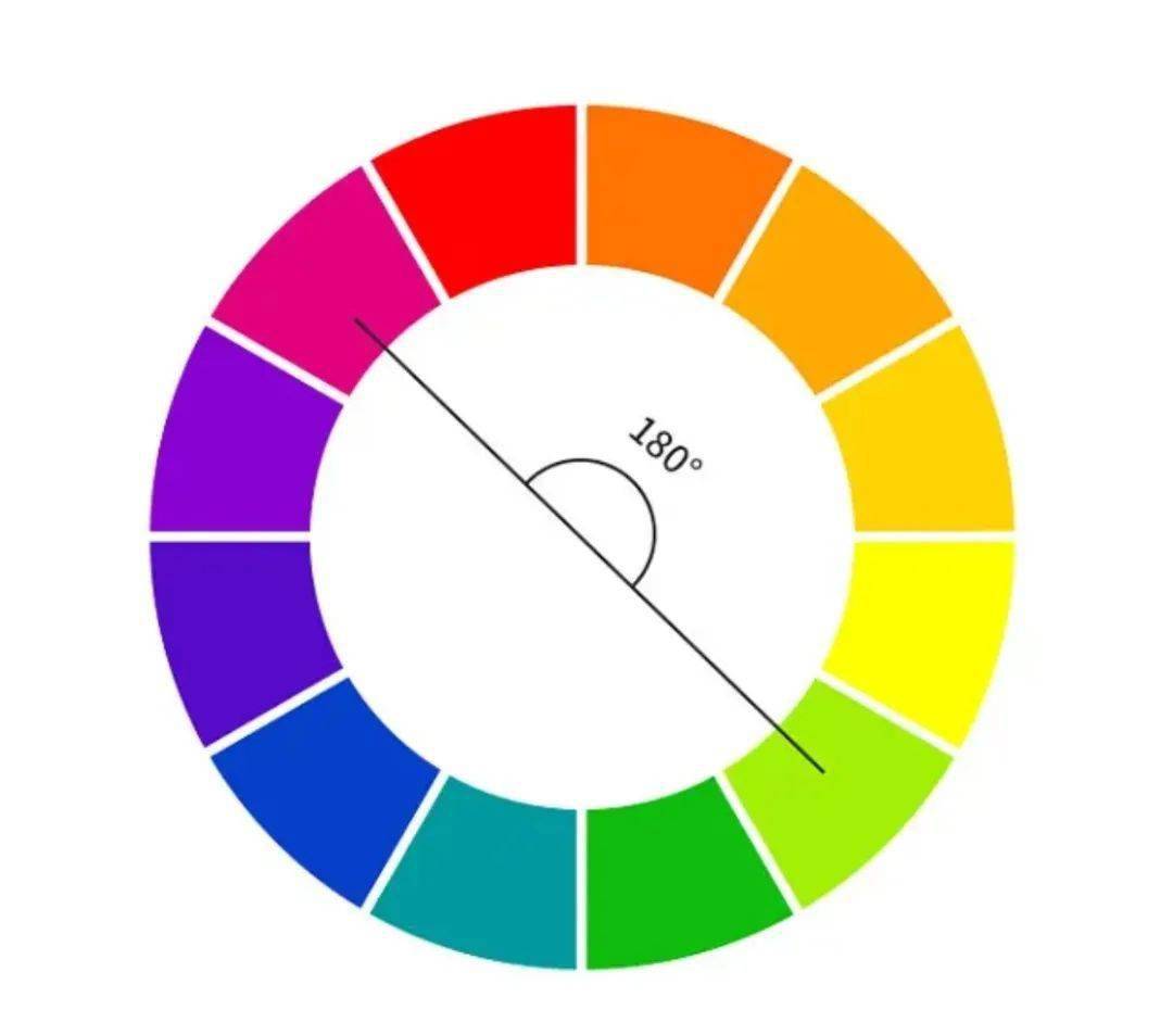 在色环上间隔180°的两个颜色被称作互补色.