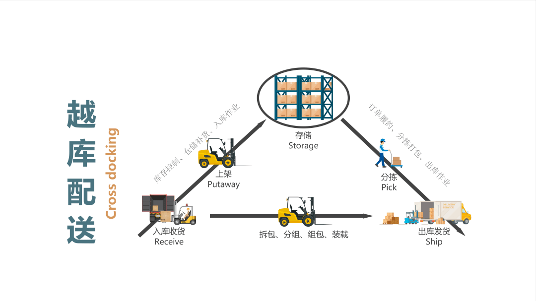 什么是越库(越库配送)持续更新 2023-09-18_管理_货物_仓库