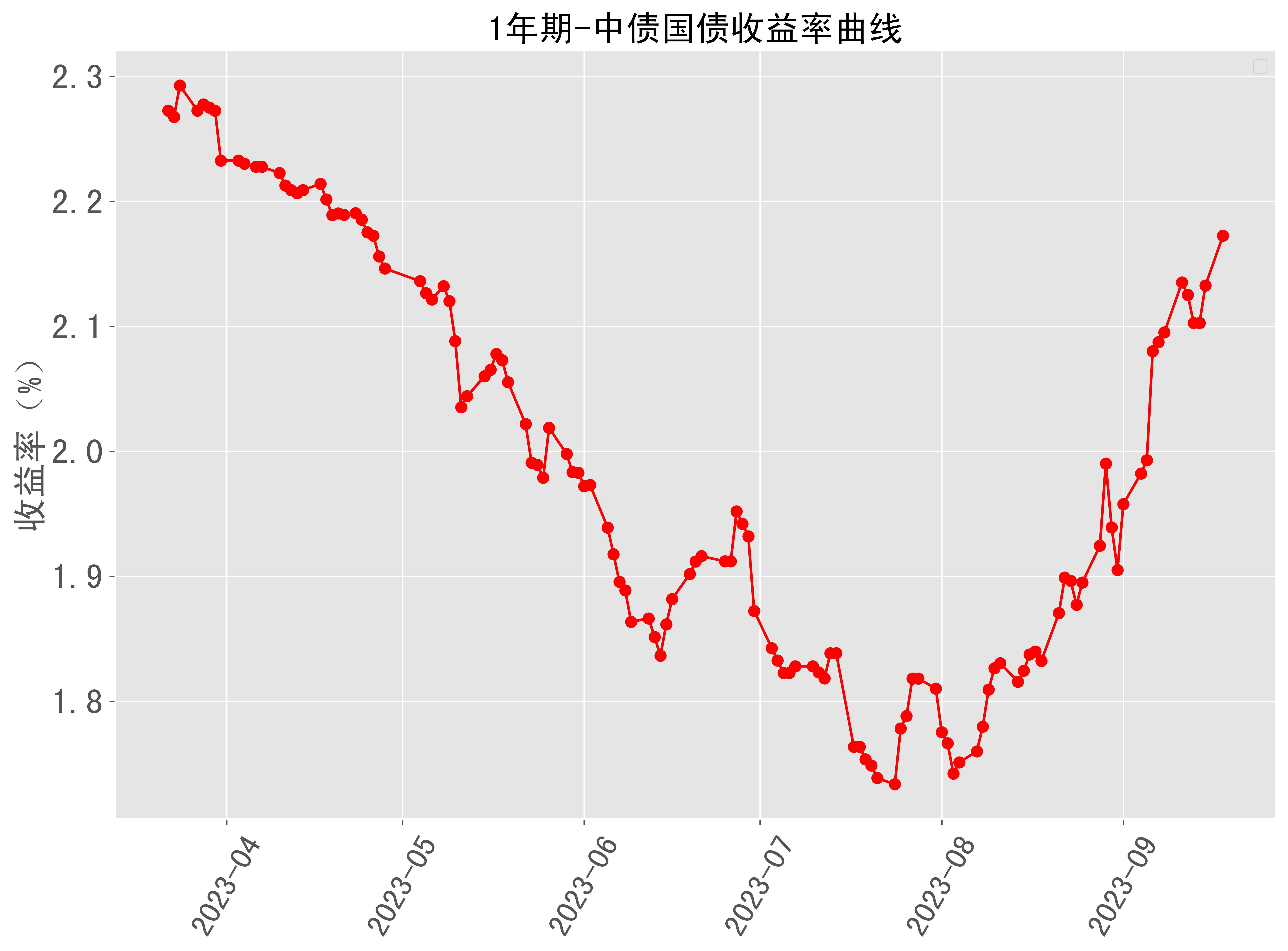 1年期中债国债收益率曲线近半年走势 2023-09-18最新