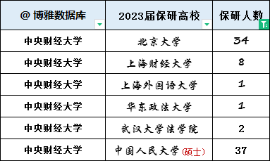 ②通過姓名,專業比對:保研清華大學經管4人,五道口2人,交叉1人.