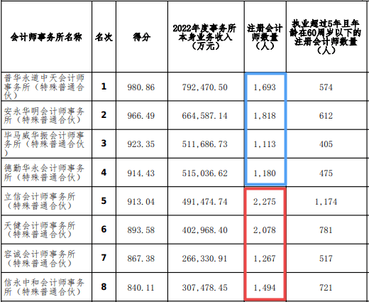 中注协公布会计师事务所综合排名100强!立信反超天健成为内资所第一!