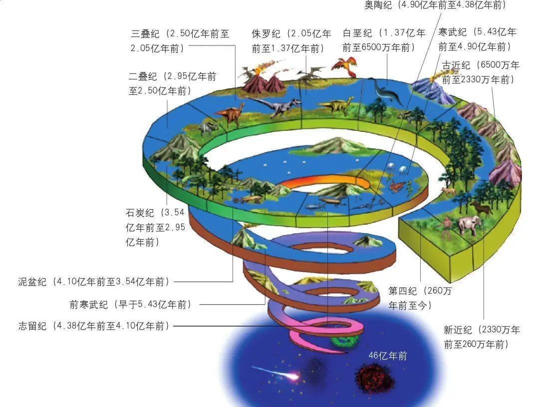 从其形成初期到现在