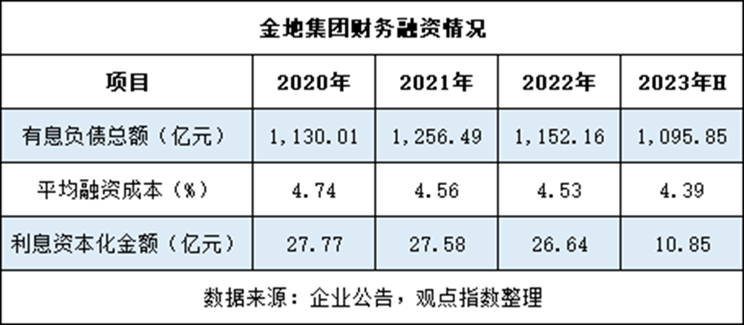 解局 | 金地缺席公开债市场 19 个月后的重返_融资_发债_担保