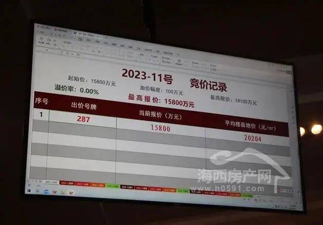 经过1轮竞价,被287号竞买人福州兆晋房地产开发有限公