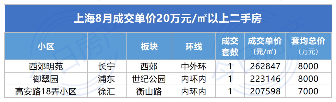 8月上海二手房市场总价超30...