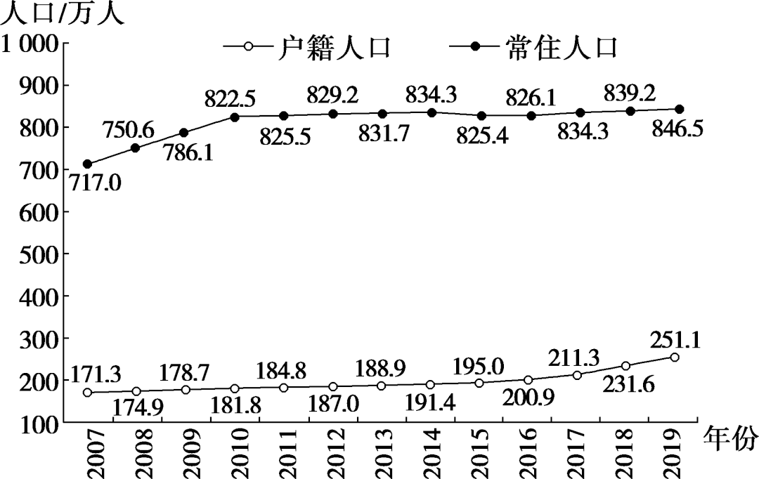 人口统计图的判读图片