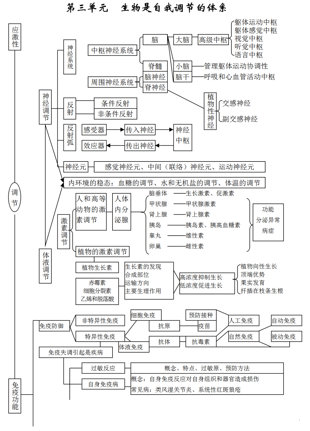 高考生物思维导图！知识点梳理，清晰的简单介绍