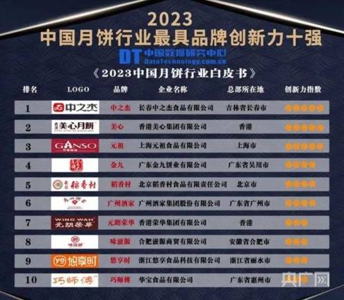 2023年中国月饼十强榜,中之杰荣膺冠军