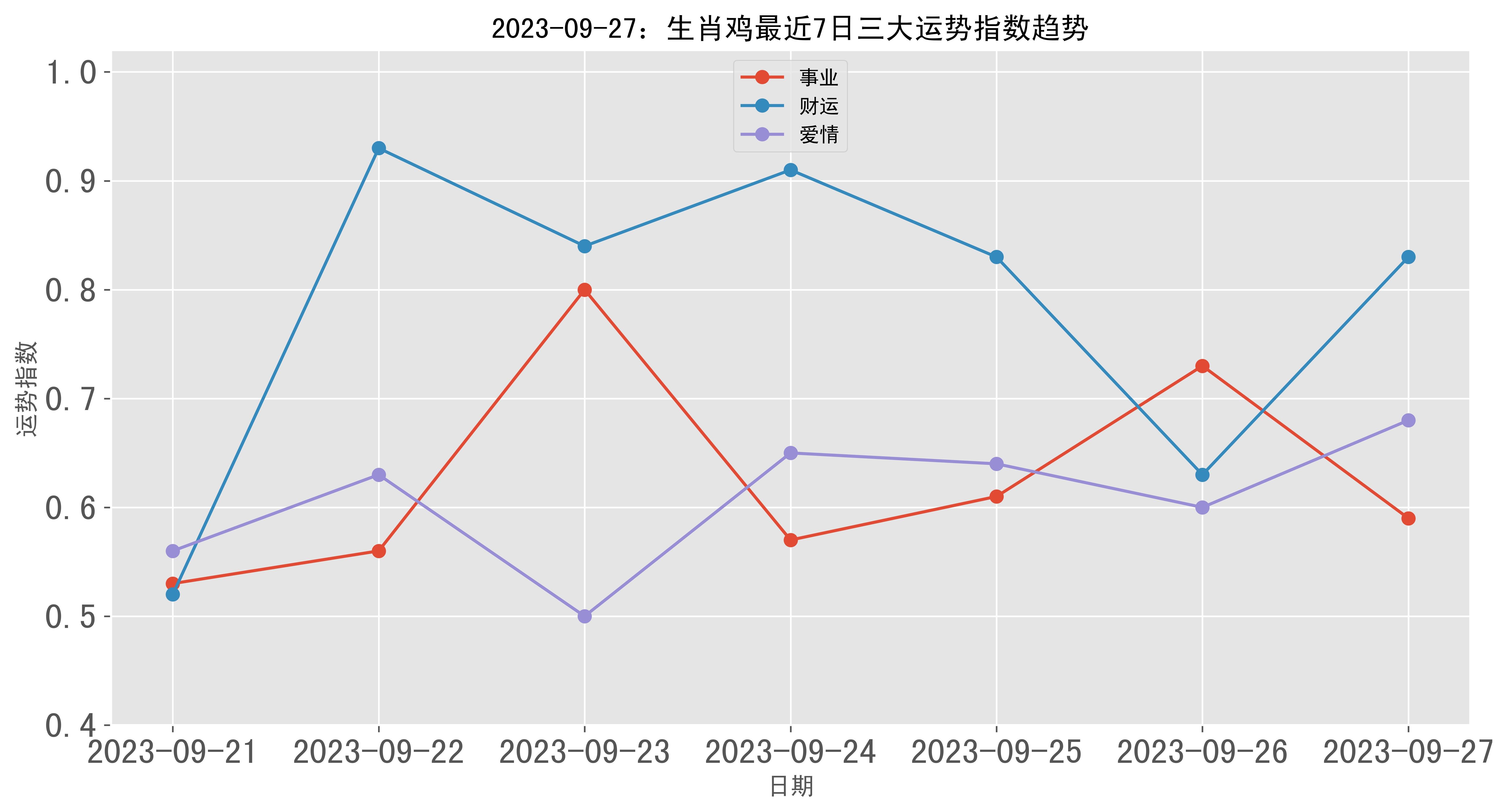 生肖运势鸡9月27日(9月27号运势)