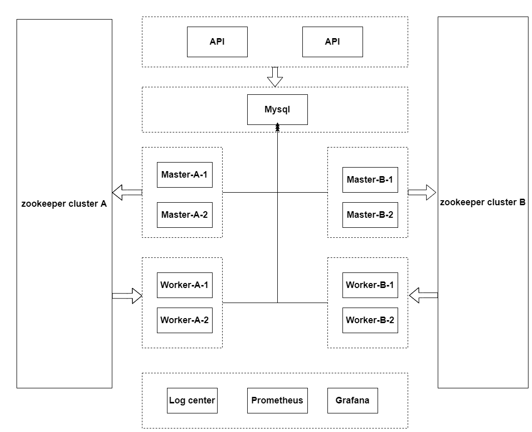 apache dolphinscheduler 在奇富科技的首个调度异地部