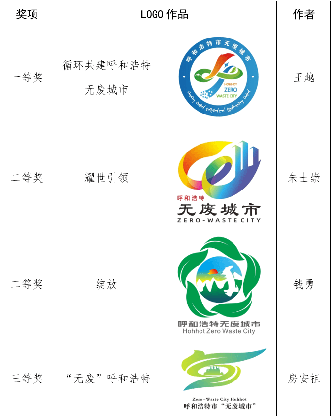 呼和浩特市无废城市logo和宣传标语征集活动获奖名单公示