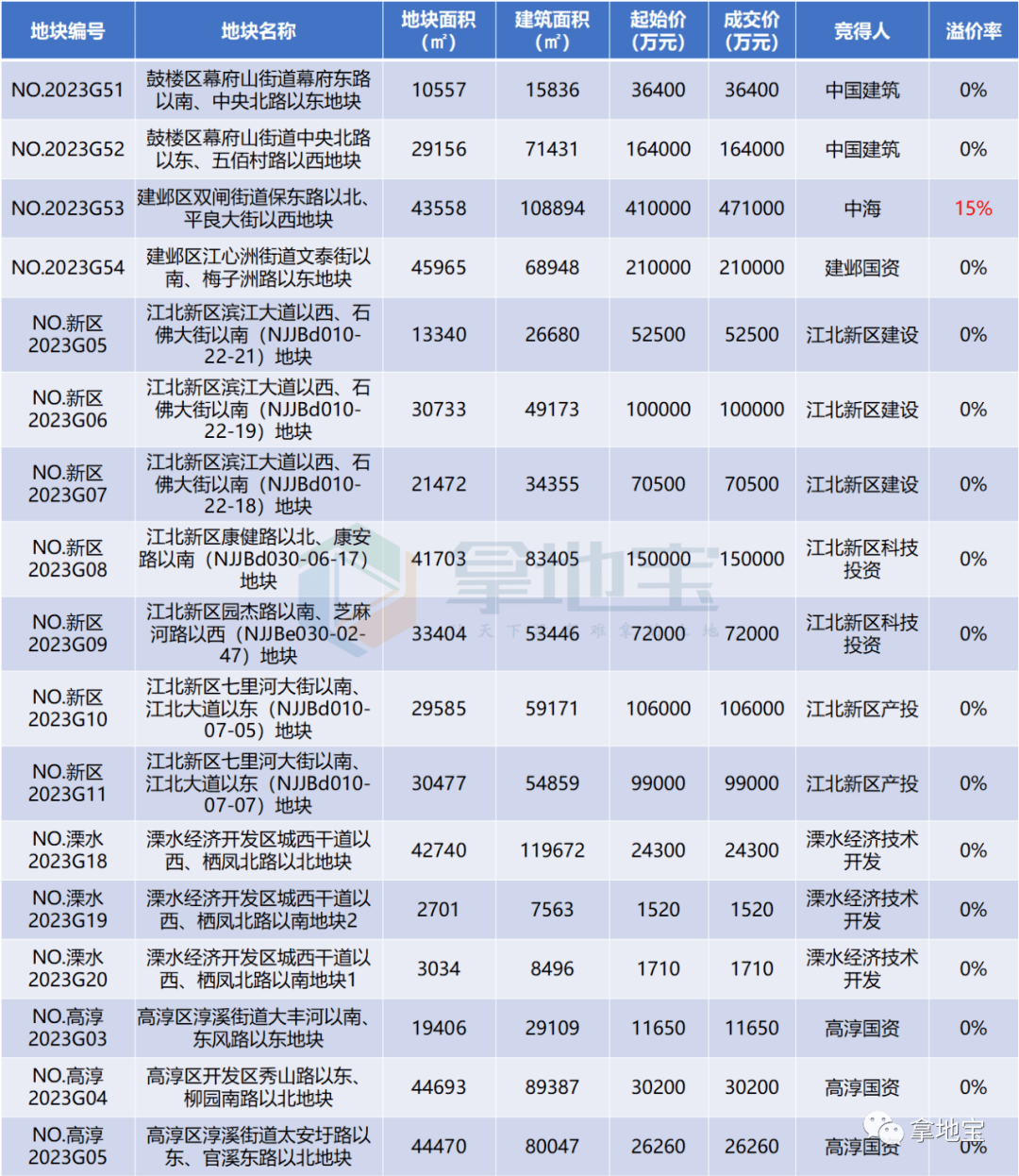 16宗底价！中海摇中南京地价第二高地块！六批次卖地163亿元！_成交_总价_高淳
