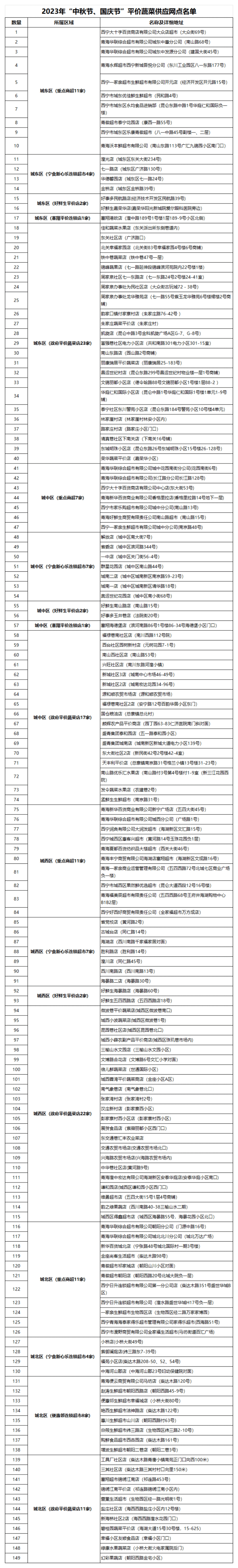 67西宁新闻早知道(2023年9月28日)两节平价惠民供应网点名单 230余