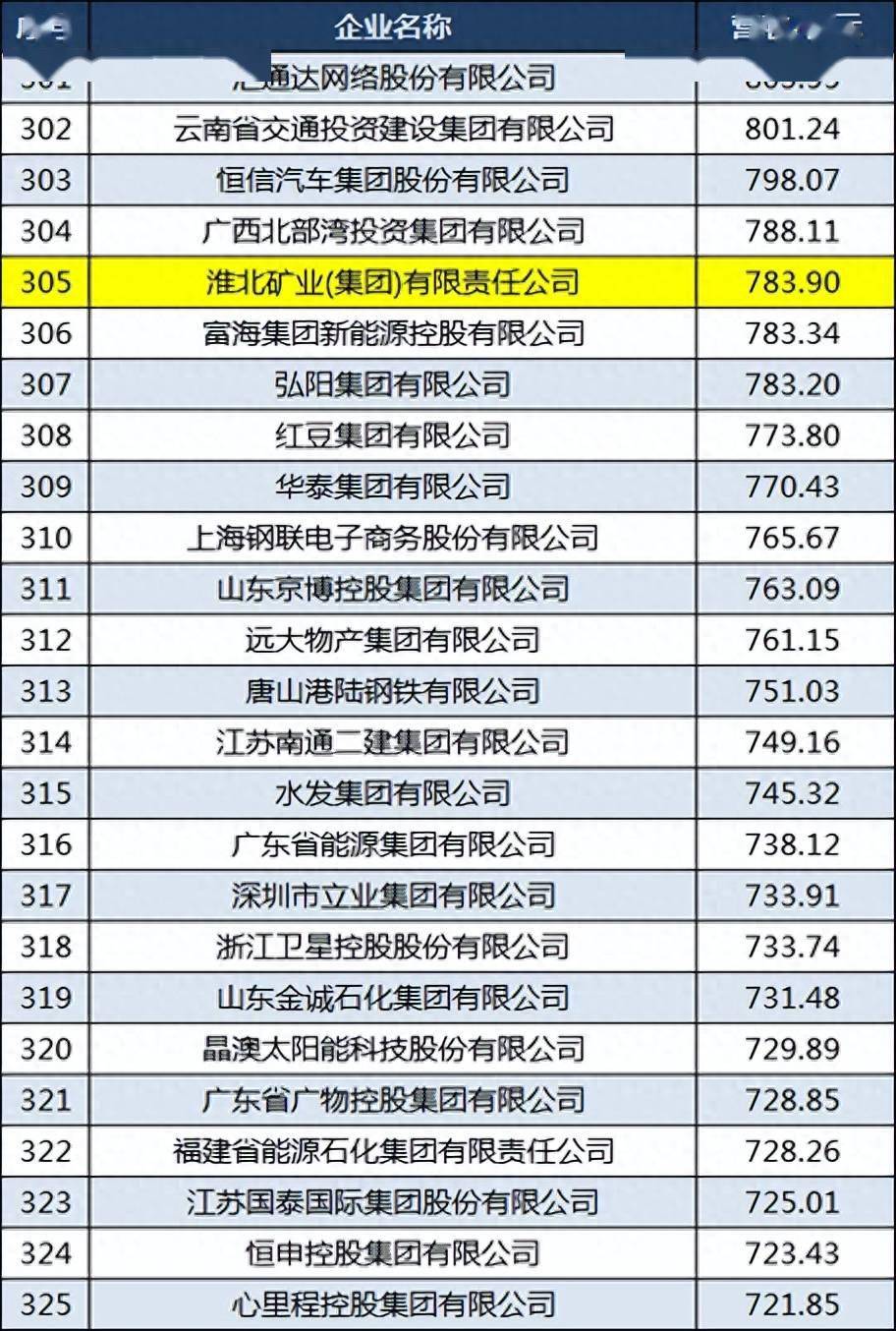 2023安徽中国500强企业名单:减少至8家,奇瑞排名大涨