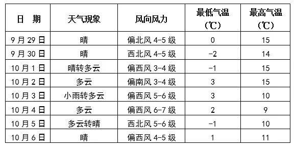 中秋国庆假日天气预报