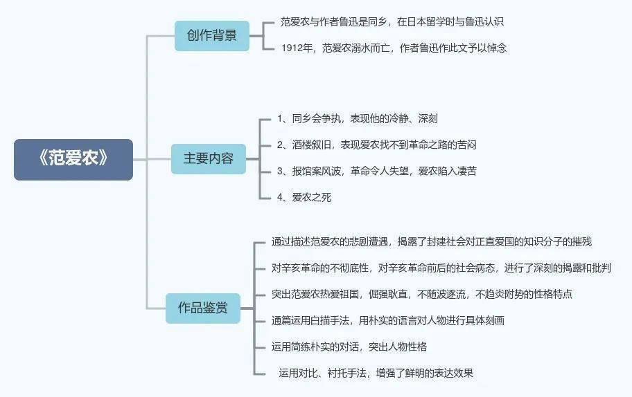 鲁迅的思维导图怎么画图片