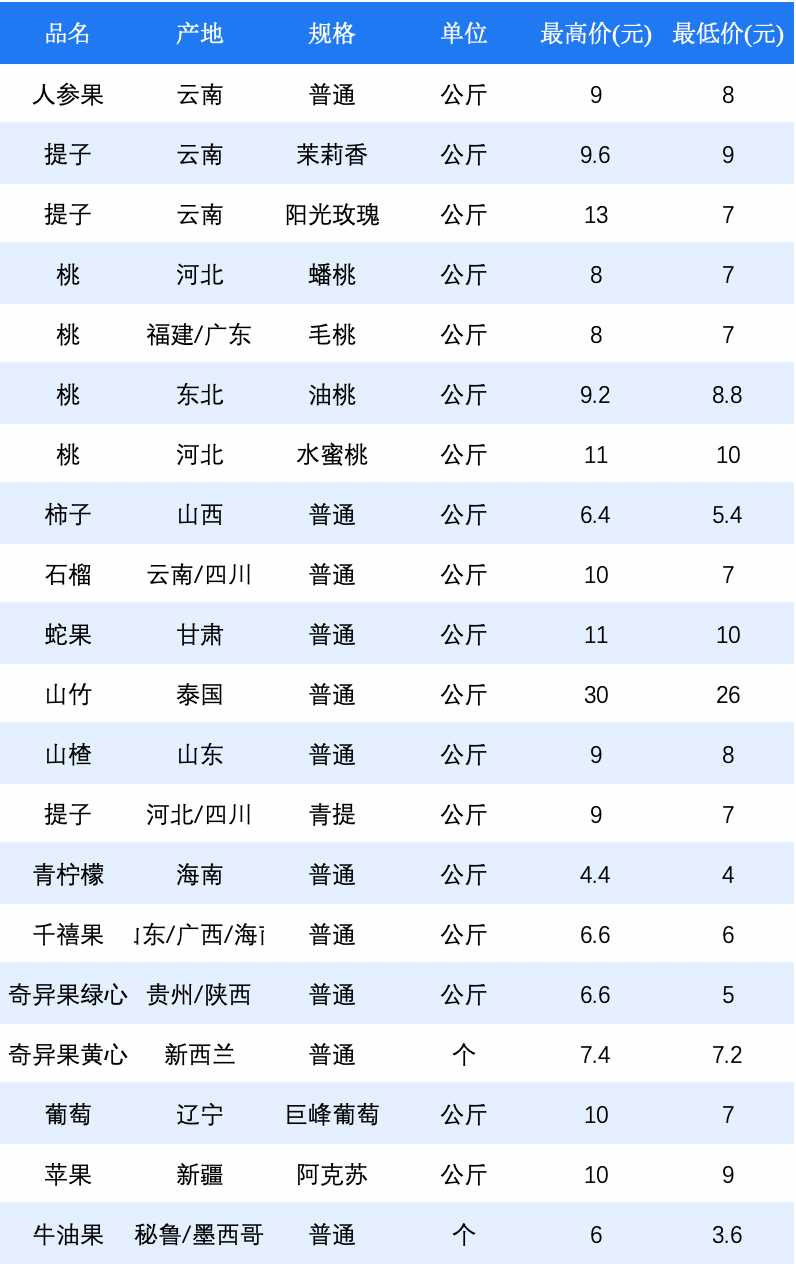 水果批发进货平台排名