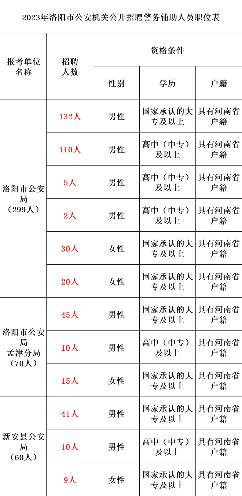公安招警 | 市公安局招聘684人!各地区都有岗位!_工作_要求_考试