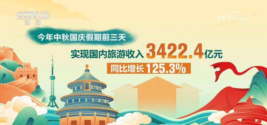 3.95億人次、3422.4億元 “數”讀假日消費“熱”力足