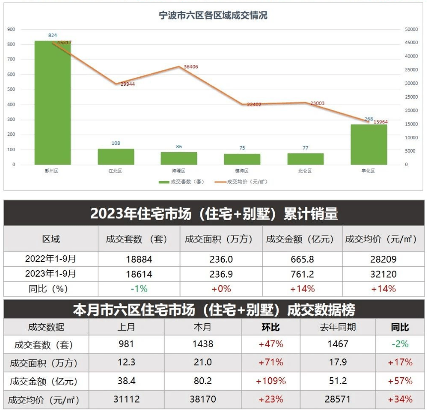 新政催热楼市?宁波成交量涨47%,二手交易热情提高_购房_政策_来源