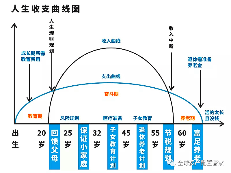 人在整个生命周期中,不管处于什么阶段都需要花钱,但不是每个人生阶段