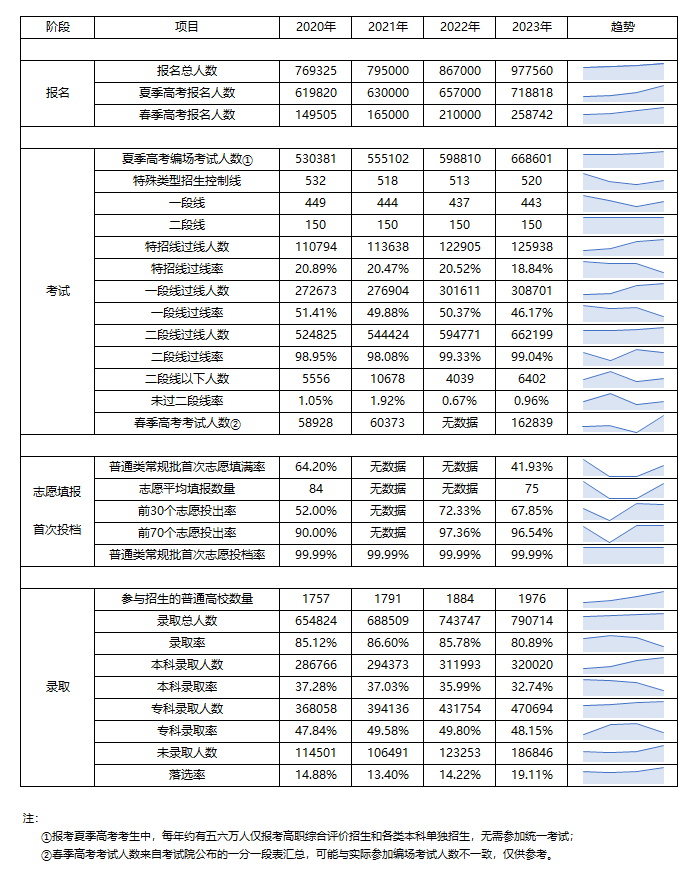 2020年山东文科生人数_山东高考文科考生人数_2024山东文科考生人数