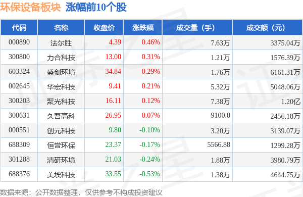 PG电子环保设备板块10月10日跌138%青达环保领跌主力资金净流出6亿元