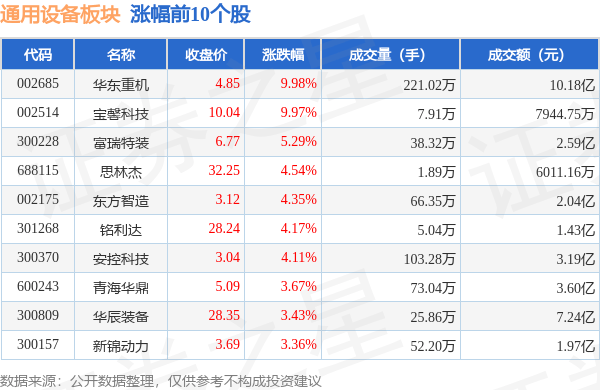 IM电竞通用设备板块10月10日跌038%德恩精工领跌主力资金净流出865亿元(图1)