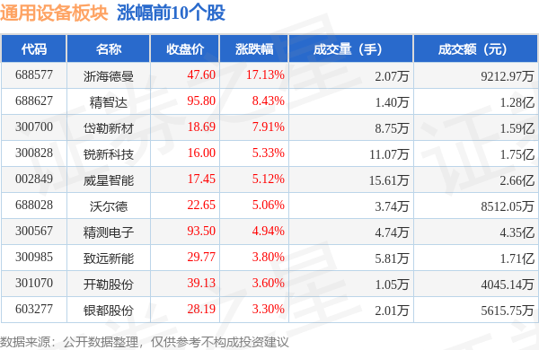 通用设备板块10IM电竞月12日涨013%浙海德曼领涨主力资金净流出63亿元(图1)