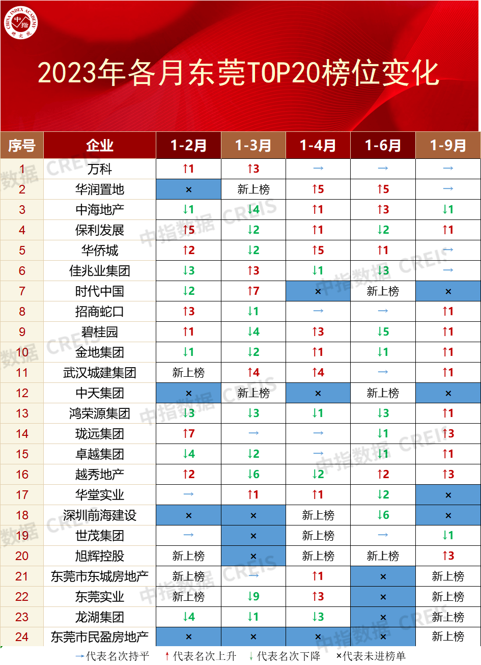大湾区2023年1-9月东莞房地产企业销售业绩top20