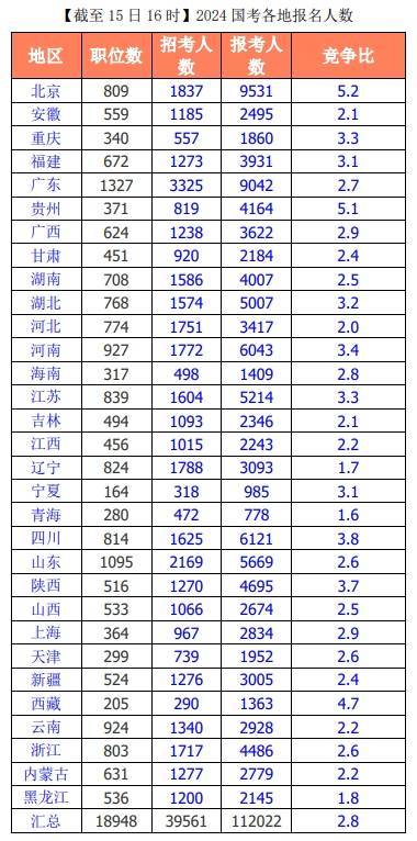 2024国考报名首日情况出炉，竞争最激烈的岗位是……