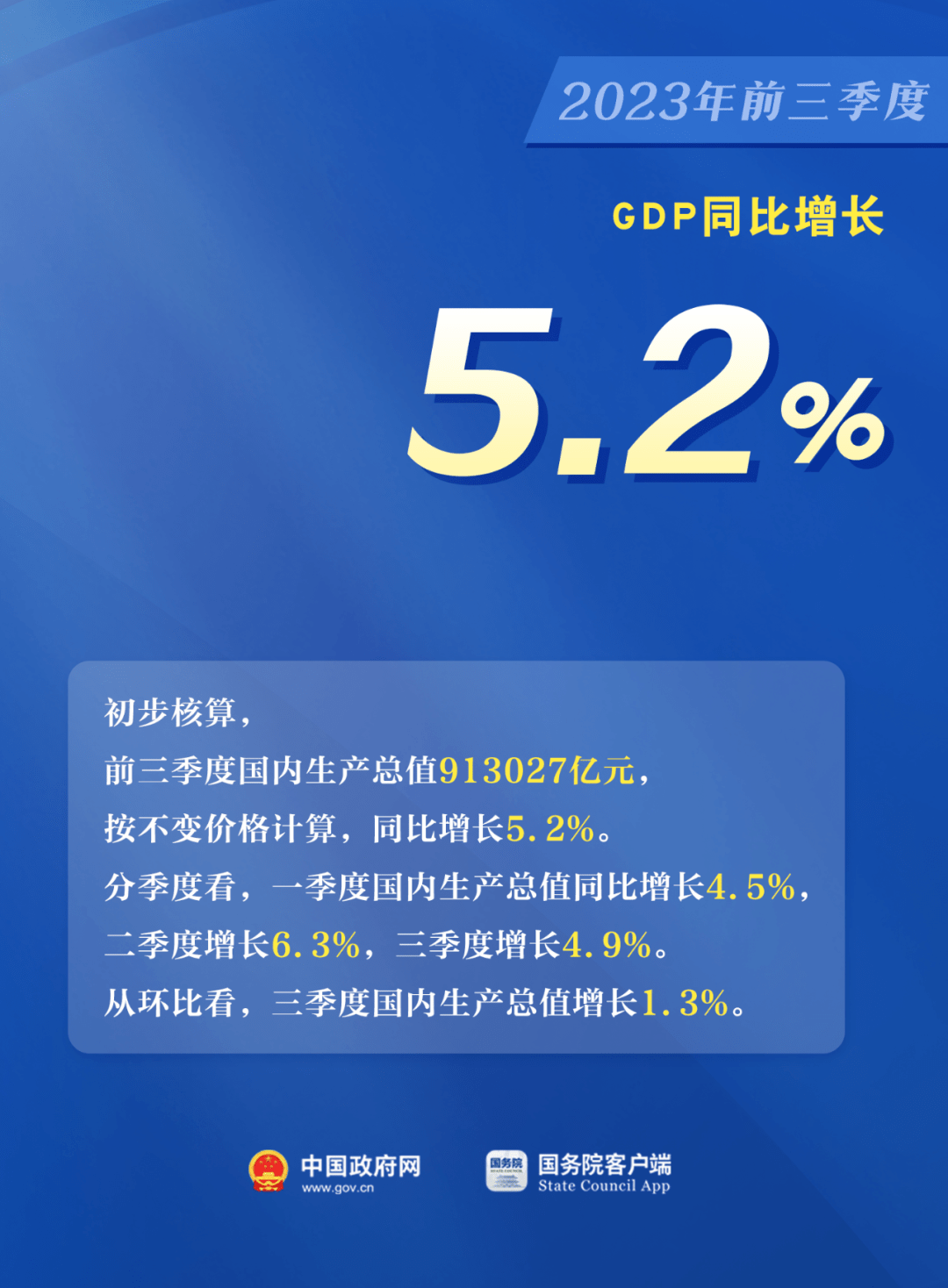 【关注】国家统计局：前三季度国民经济持续恢复向好 高质量发展稳步推进 同比增长 服务业 增加值