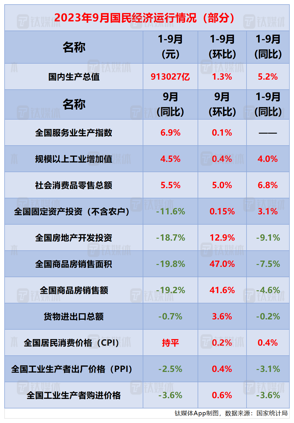 前三季度国民经济运行情况公布：国内生产总值同比增长5 2 ，多项指标出现积极变化 预期 工业 全年