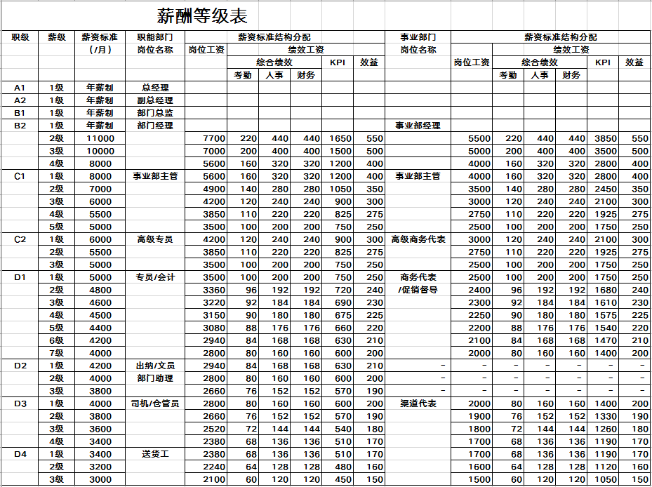 岗位薪酬职级表.xls(值得收藏)