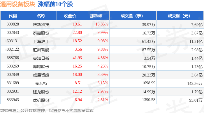 IM电竞通用设备板块10月18日跌149%四方科技领跌主力资金净流出775亿元(图1)