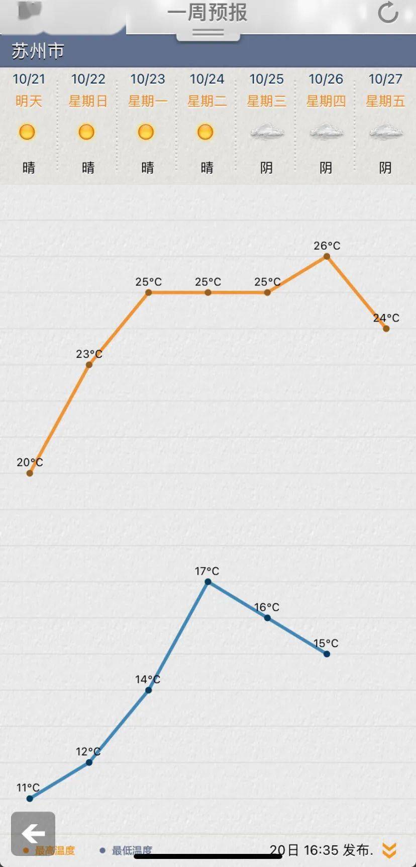 今天24小时气温变化图图片