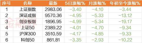 沪指下破3完美体育000点创近1年新低本周A股31大行业“全军覆没”主力资金逆势买入这些行业及个股(图2)