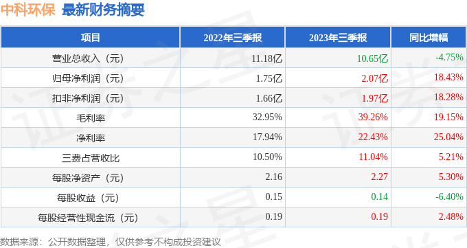 米乐m6中科环保（301175）2023年三季报简析：净利润增1843%