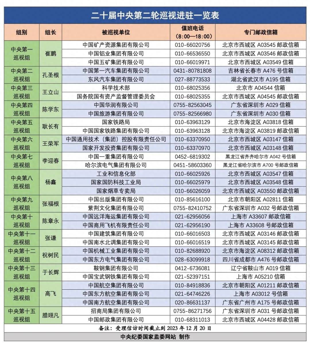 15位中央巡视组组长,全部亮相!