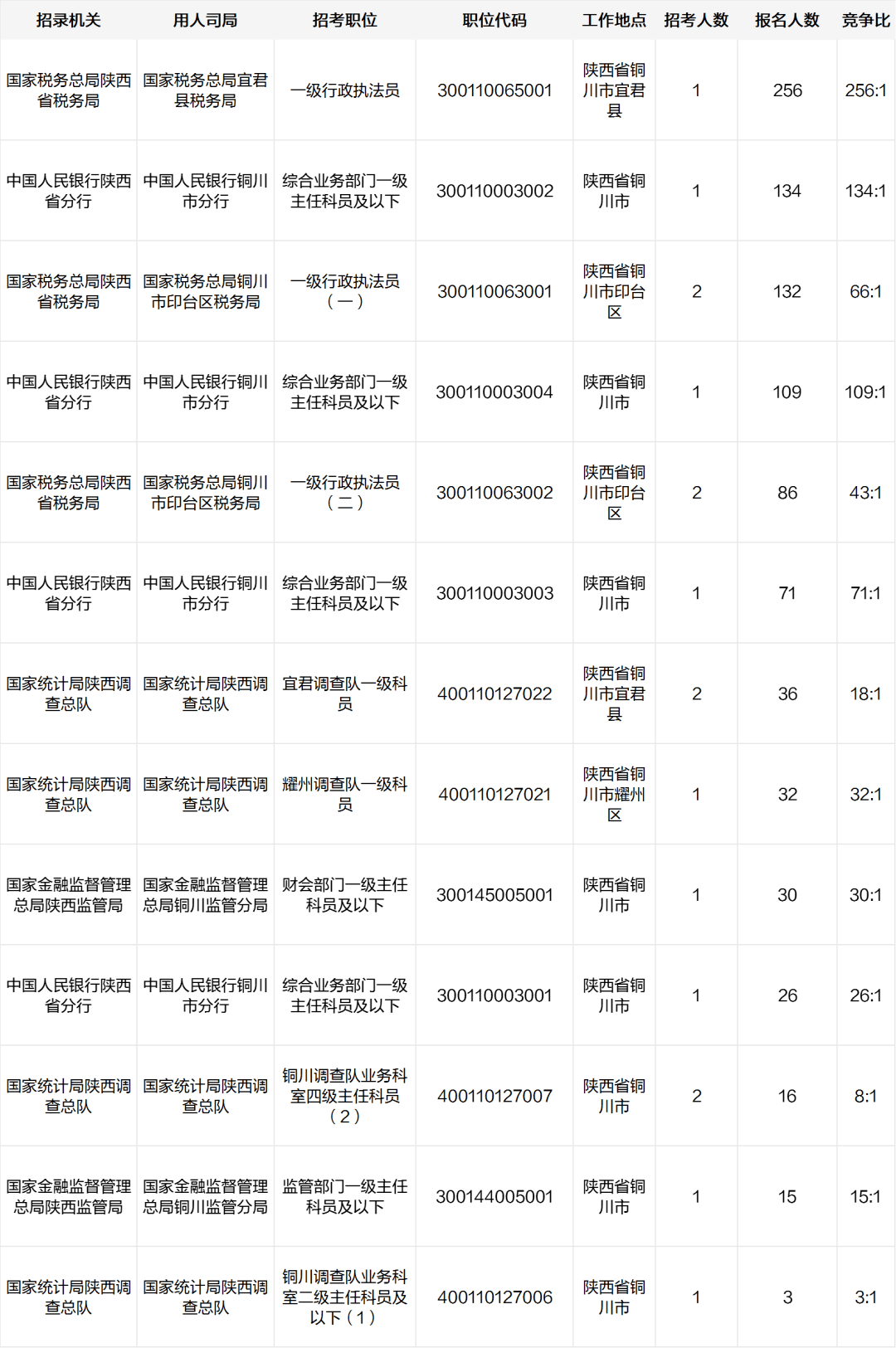 【国考】首日报考，平均竞争比例为0.17:1！_广东