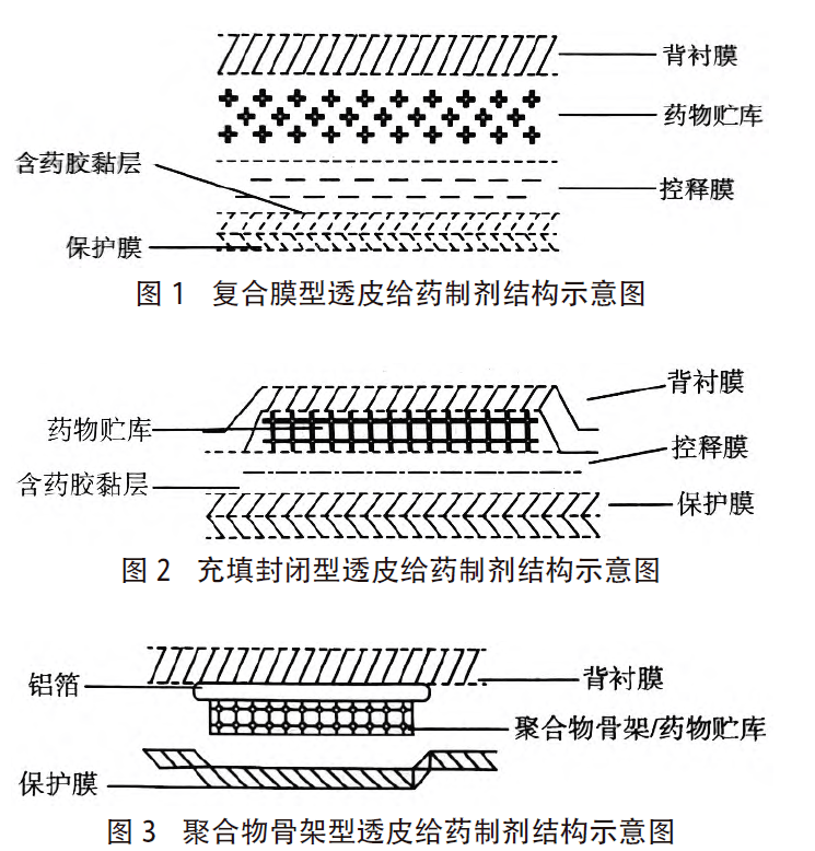 ①膜控型透皮贴剂的药物和渗透促进剂被包裹在控释膜或者其他控释材料