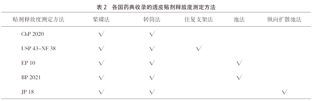 chp2020收载了适用于透皮贴剂的释放度测定法有:桨碟法,转筒法,并作出