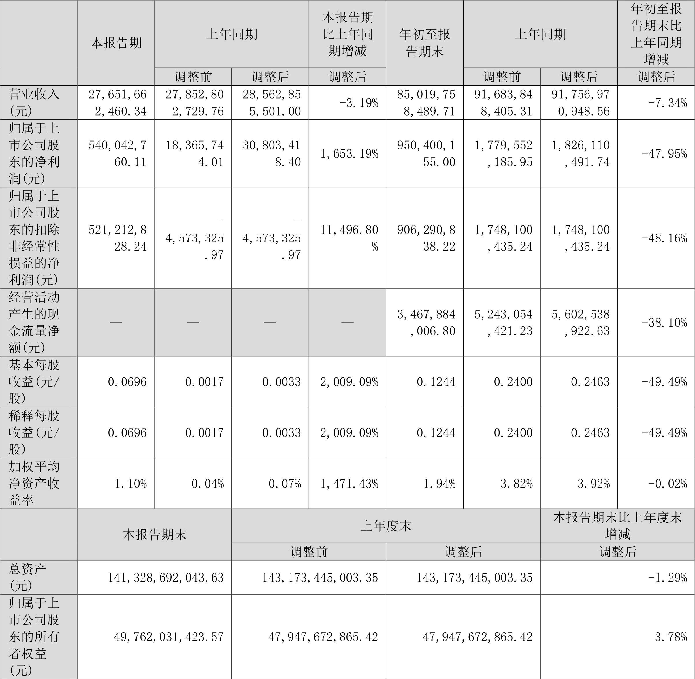 50亿元 同比下降47.95%