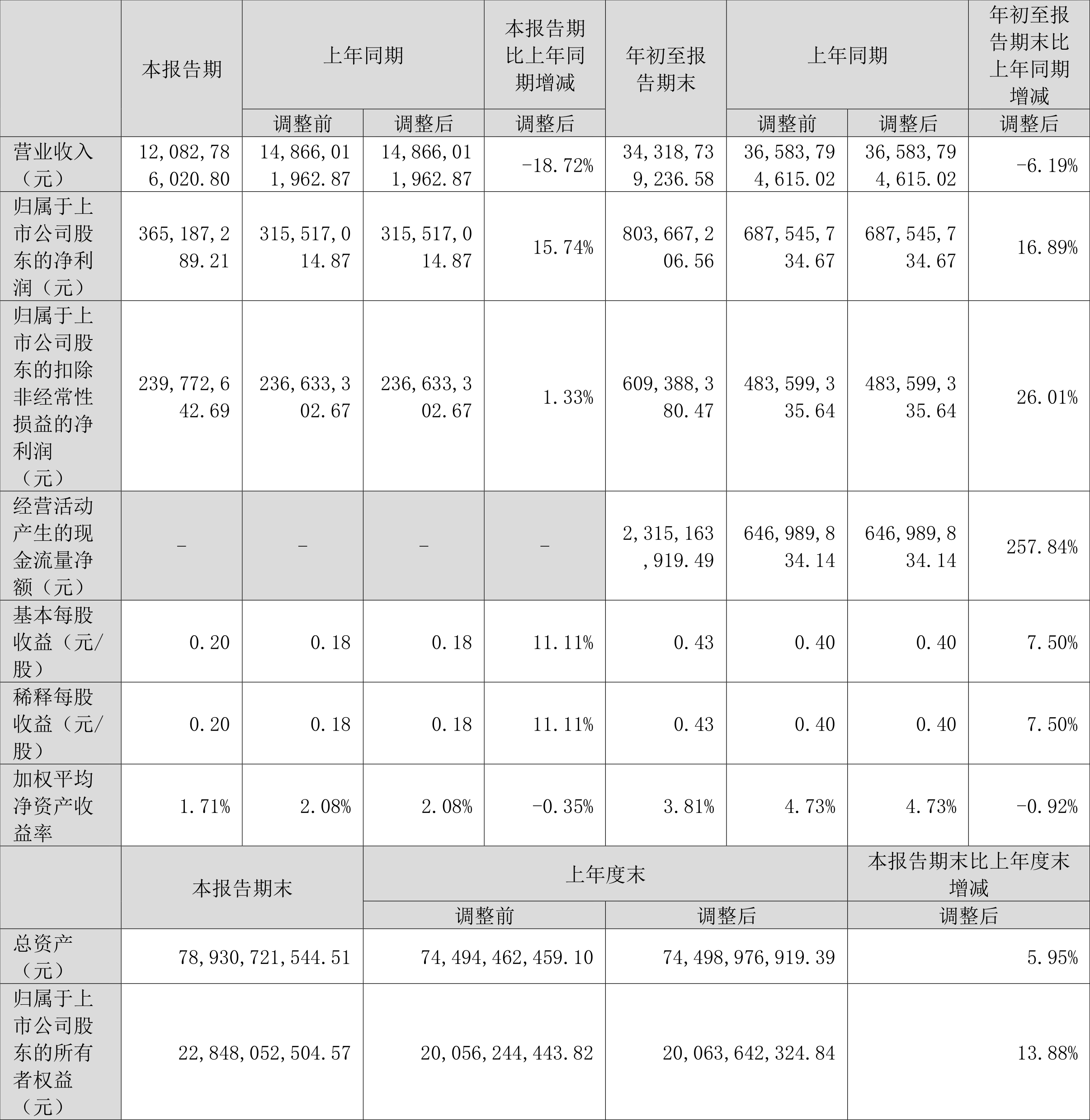 04亿元 同比增长16.89%