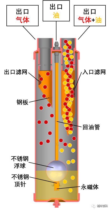 油气分离器工作原理图图片