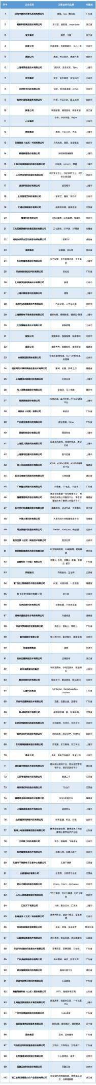 2023中国互联网企业百强榜：腾讯蝉联第一 蚂蚁淘天位居二三位(图1)