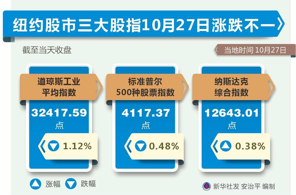 「财经·行情」纽约股市三大股指10月27日涨跌不一_新华社_图表_高清